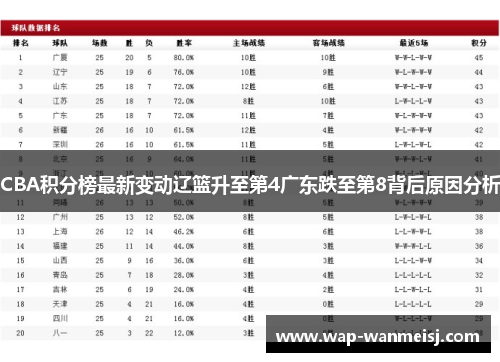 CBA积分榜最新变动辽篮升至第4广东跌至第8背后原因分析